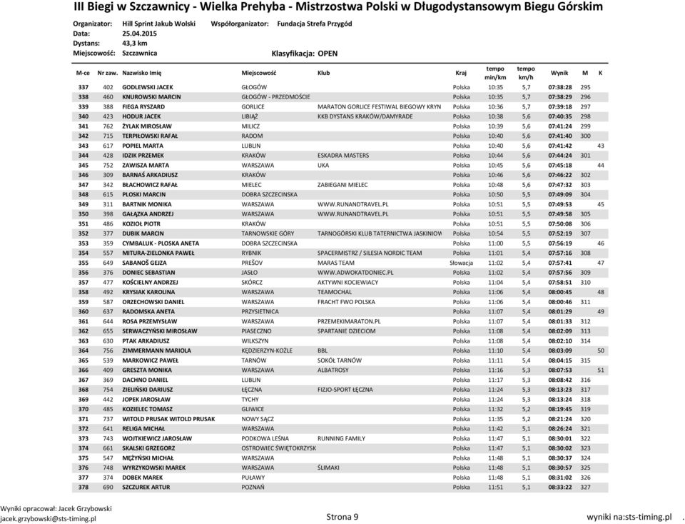 TERPIŁOWSKI RAFAŁ RADOM Polska 10:40 5,6 07:41:40 300 343 617 POPIEL MARTA LUBLIN Polska 10:40 5,6 07:41:42 43 344 428 IDZIK PRZEMEK KRAKÓW ESKADRA MASTERS Polska 10:44 5,6 07:44:24 301 345 752