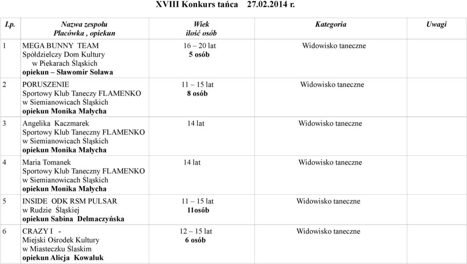 Taneczny FLAMENKO w Siemianowicach Śląskich opiekun Monika Małycha 5 INSIDE ODK RSM PULSAR w Rudzie Śląskiej opiekun Sabina Delmaczyńska 6 CRAZY I - Miejski