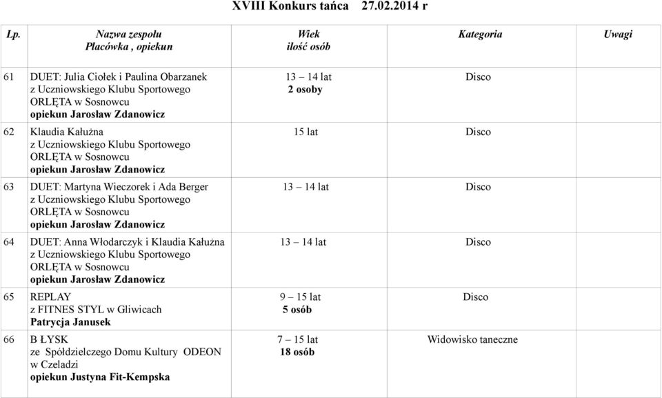 Klaudia Kałużna z Uczniowskiego Klubu Sportowego ORLĘTA 65 REPLAY z FITNES STYL w Gliwicach Patrycja Janusek 66 B ŁYSK ze