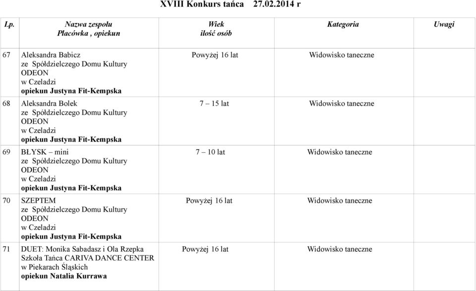 w Czeladzi opiekun Justyna Fit-Kempska 70 SZEPTEM ze Spółdzielczego Domu Kultury ODEON w Czeladzi opiekun Justyna
