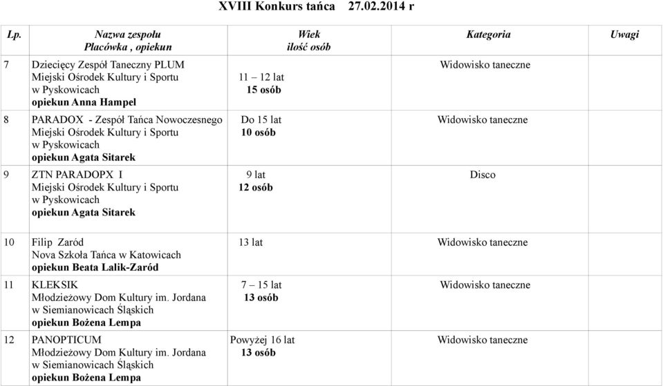 Sportu w Pyskowicach opiekun Agata Sitarek 9 lat 12 osób 10 Filip Zaród Nova Szkoła Tańca w Katowicach opiekun Beata Lalik-Zaród 11 KLEKSIK im.