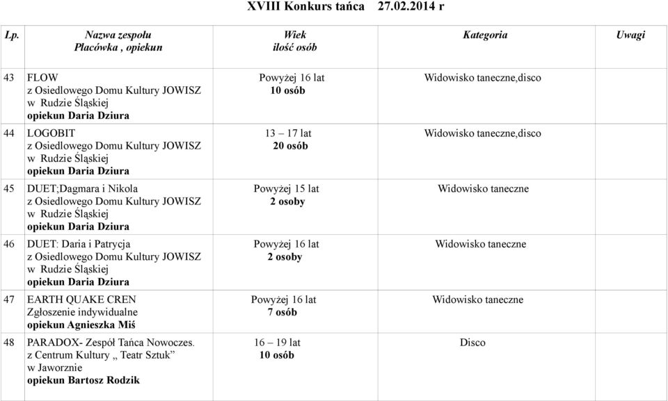 Domu Kultury JOWISZ w Rudzie Śląskiej opiekun Daria Dziura 47 EARTH QUAKE CREN Zgłoszenie indywidualne opiekun Agnieszka Miś 48 PARADOX- Zespół Tańca