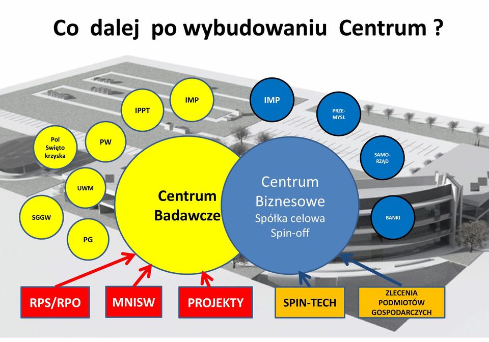 SGGW UWM PG Centrum Badawcze Centrum Biznesowe Spółka