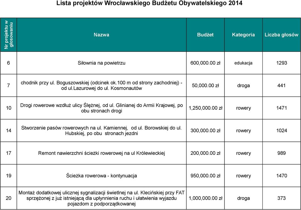 Glinianej do Armii Krajowej, po 10 1,250,000.00 zł rowery 1471 obu stronach drogi Stworzenie pasów rowerowych na ul. Kamiennej, od ul. Borowskiej do ul. 14 300,000.