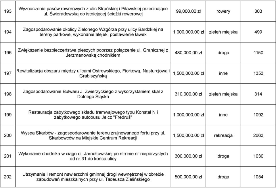 00 zł zieleń miejska 499 tereny parkowe, wykonanie alejek, postawienie ławek Zwiększenie bezpieczeństwa pieszych poprzez połączenie ul. Granicznej z 196 480,000.