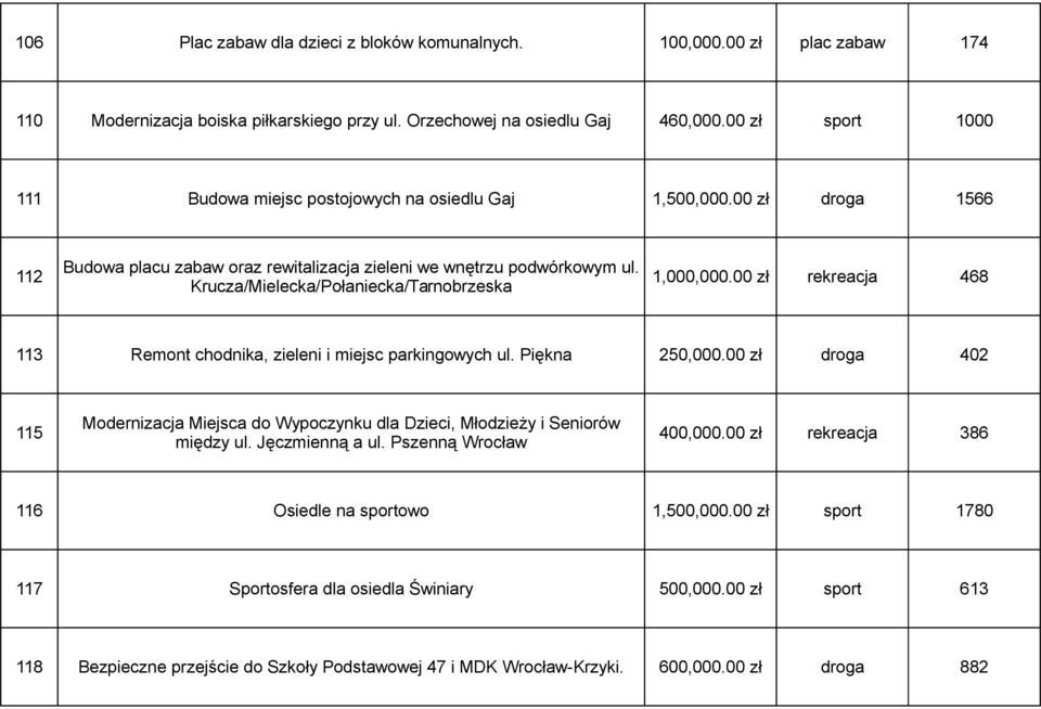 00 zł rekreacja 468 Krucza/Mielecka/Połaniecka/Tarnobrzeska 113 Remont chodnika, zieleni i miejsc parkingowych ul. Piękna 250,000.