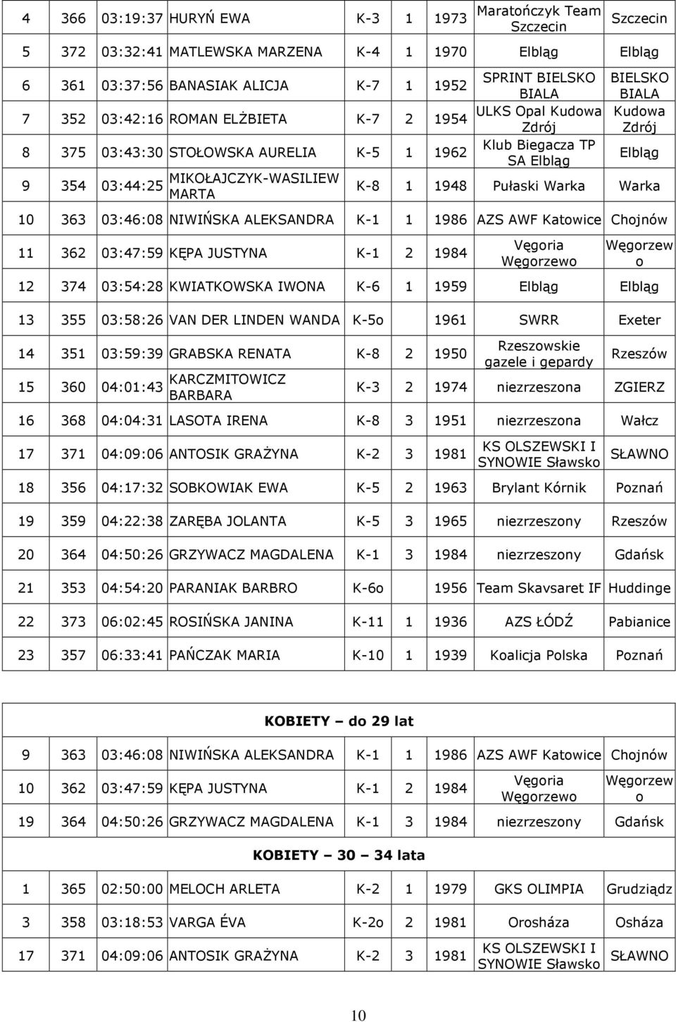 Warka Warka MARTA 10 363 03:46:08 NIWIŃSKA ALEKSANDRA K-1 1 1986 AZS AWF Katwice Chjnów 11 362 03:47:59 KĘPA JUSTYNA K-1 2 1984 Vęgria Węgrzew Węgrzew 12 374 03:54:28 KWIATKOWSKA IWONA K-6 1 1959