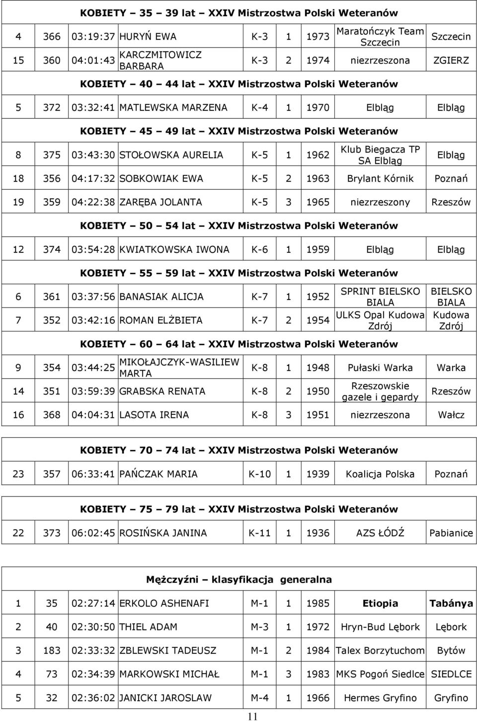 Elbląg Elbląg 18 356 04:17:32 SOBKOWIAK EWA K-5 2 1963 Brylant Kórnik Pznań 19 359 04:22:38 ZARĘBA JOLANTA K-5 3 1965 niezrzeszny Rzeszów KOBIETY 50 54 lat XXIV Mistrzstwa Plski Weteranów 12 374