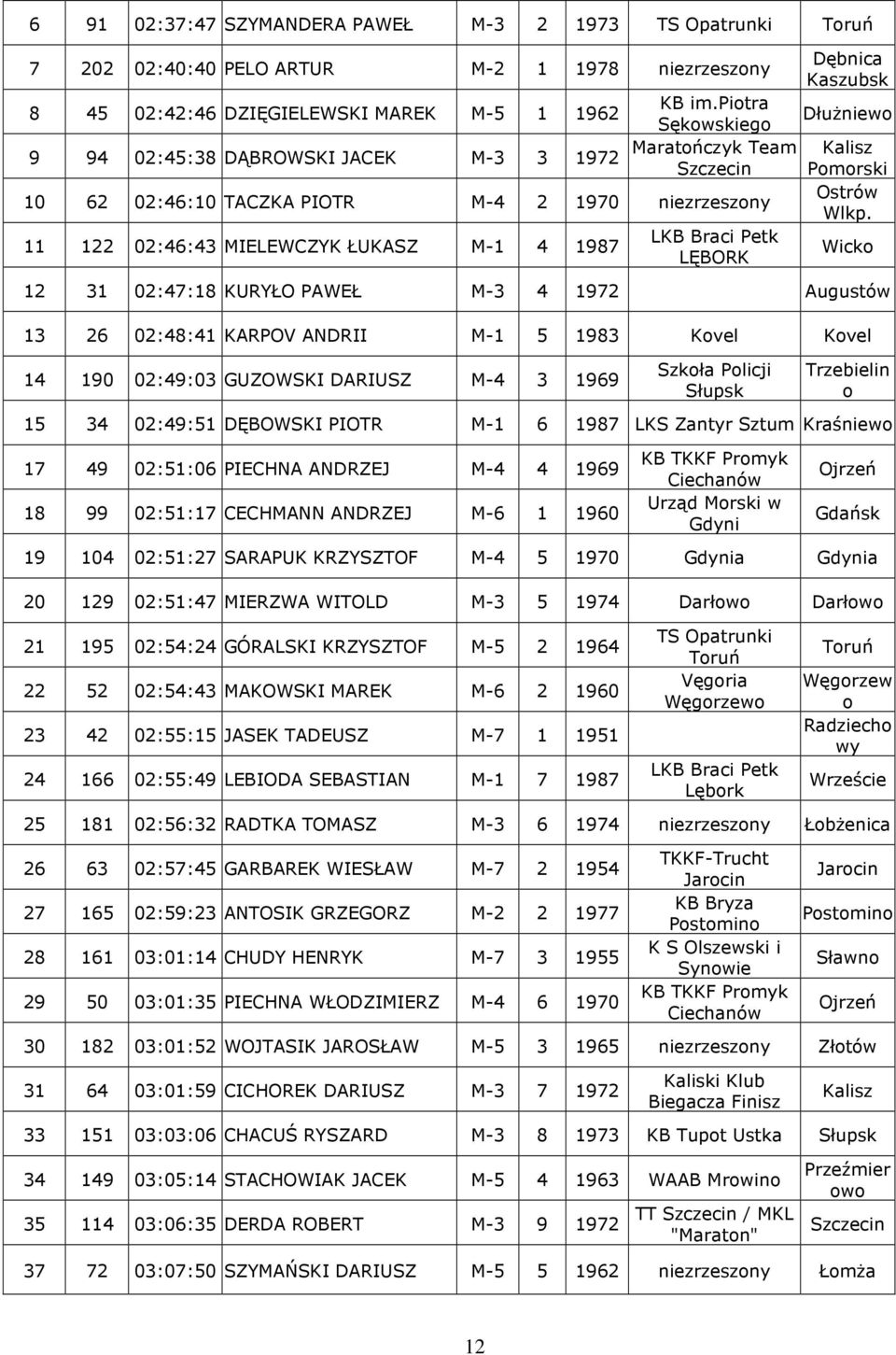 Wlkp. LKB Braci Petk 11 122 02:46:43 MIELEWCZYK ŁUKASZ M-1 4 1987 Wick LĘBORK 12 31 02:47:18 KURYŁO PAWEŁ M-3 4 1972 Augustów 13 26 02:48:41 KARPOV ANDRII M-1 5 1983 Kvel Kvel 14 190 02:49:03