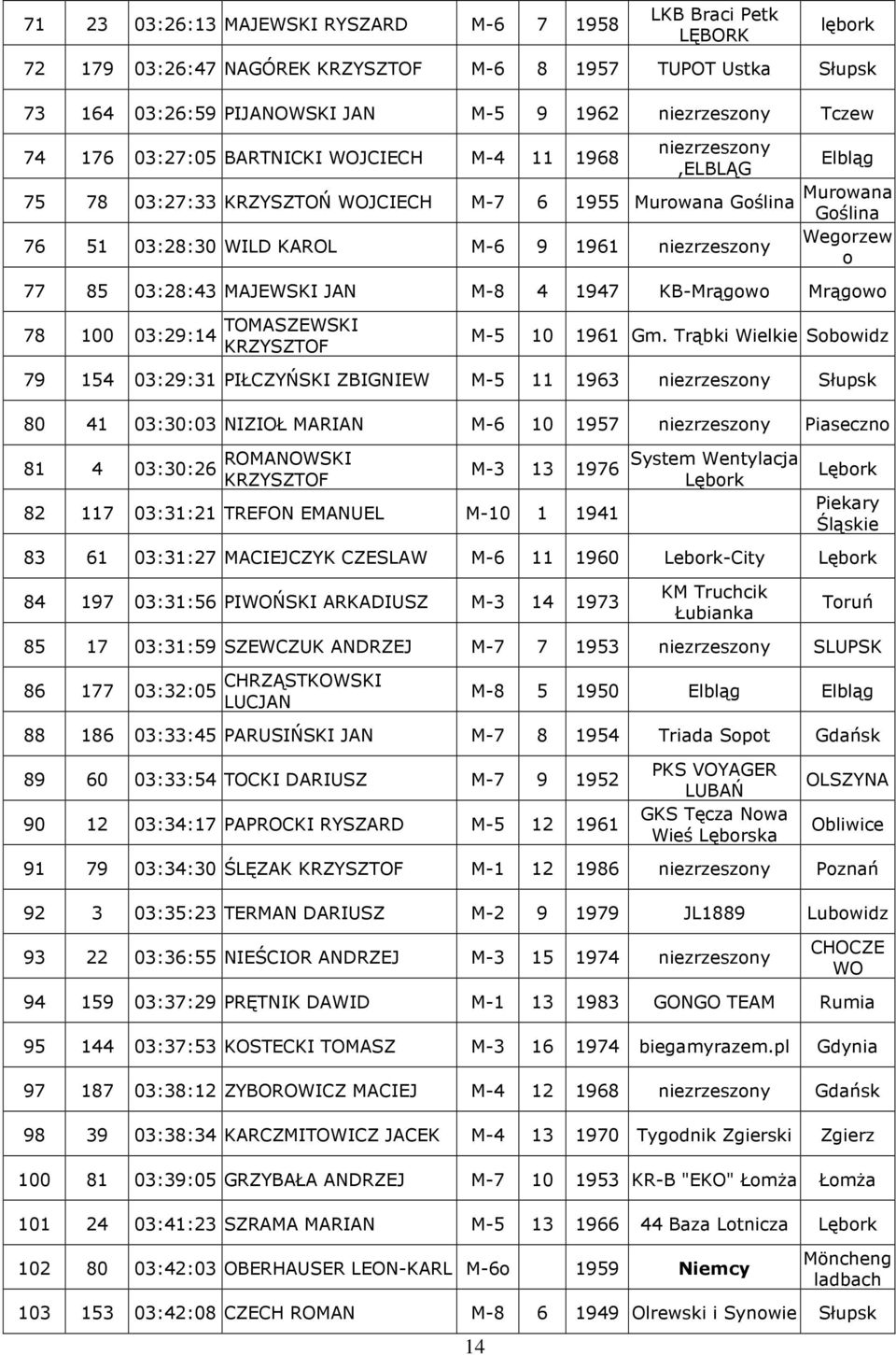 03:28:43 MAJEWSKI JAN M-8 4 1947 KB-Mrągw Mrągw 78 100 03:29:14 TOMASZEWSKI M-5 10 1961 Gm.