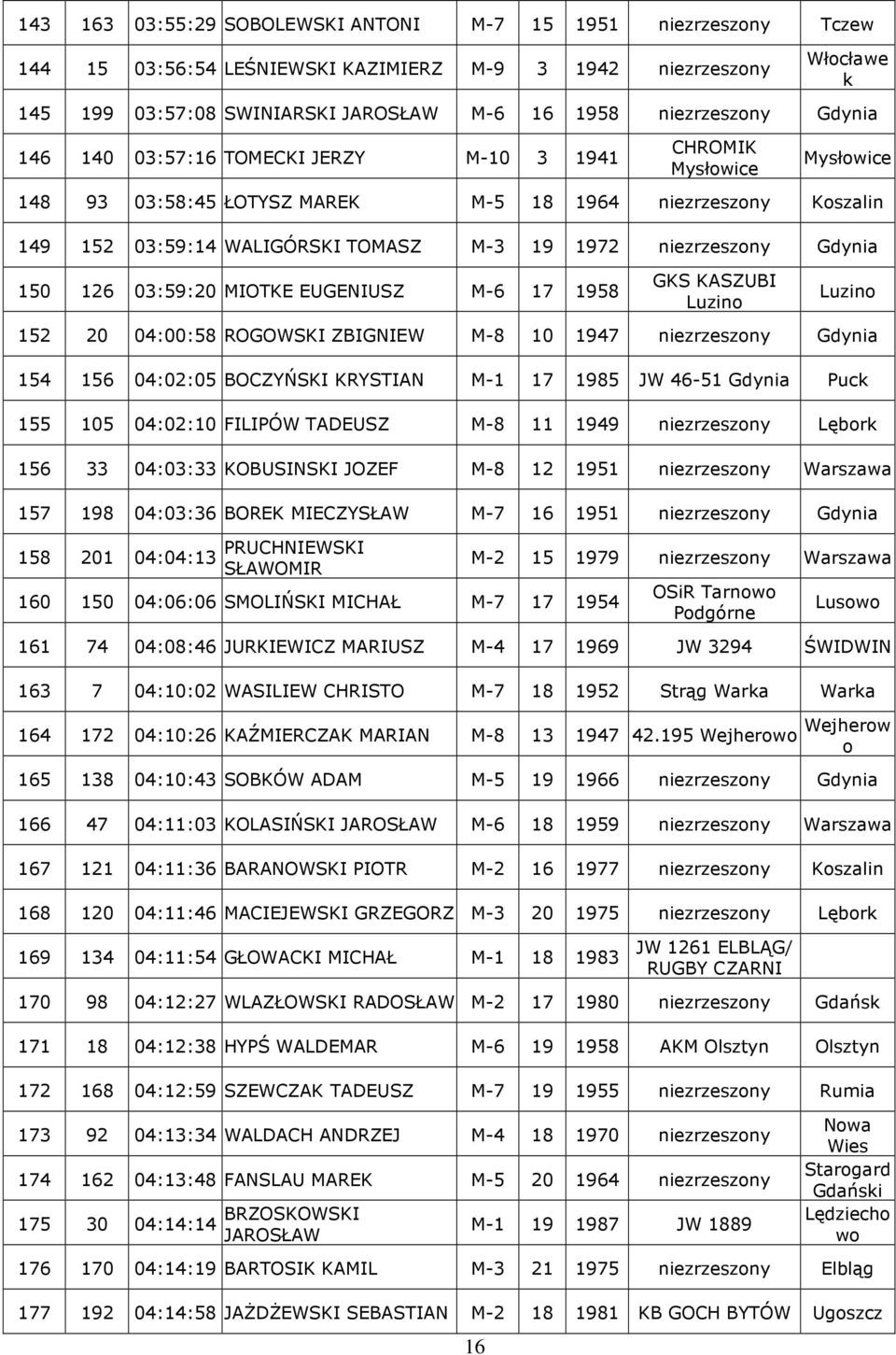 Gdynia 150 126 03:59:20 MIOTKE EUGENIUSZ M-6 17 1958 GKS KASZUBI Luzin Luzin 152 20 04:00:58 ROGOWSKI ZBIGNIEW M-8 10 1947 niezrzeszny Gdynia 154 156 04:02:05 BOCZYŃSKI KRYSTIAN M-1 17 1985 JW 46-51