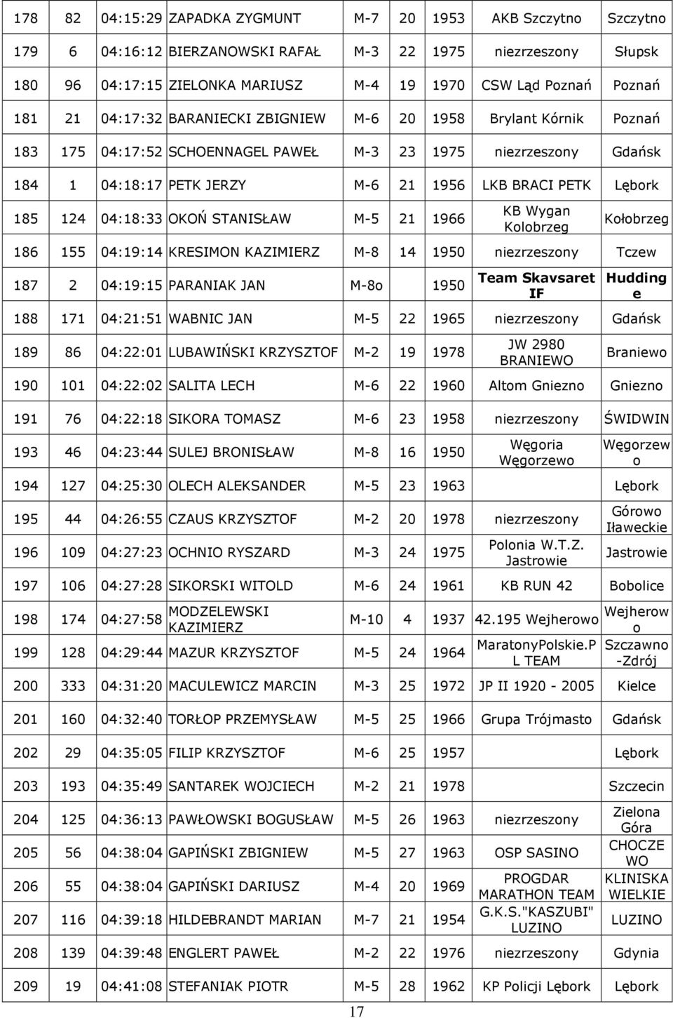 04:18:33 OKOŃ STANISŁAW M-5 21 1966 KB Wygan Klbrzeg Kłbrzeg 186 155 04:19:14 KRESIMON KAZIMIERZ M-8 14 1950 niezrzeszny Tczew 187 2 04:19:15 PARANIAK JAN M-8 1950 Team Skavsaret IF Hudding e 188 171