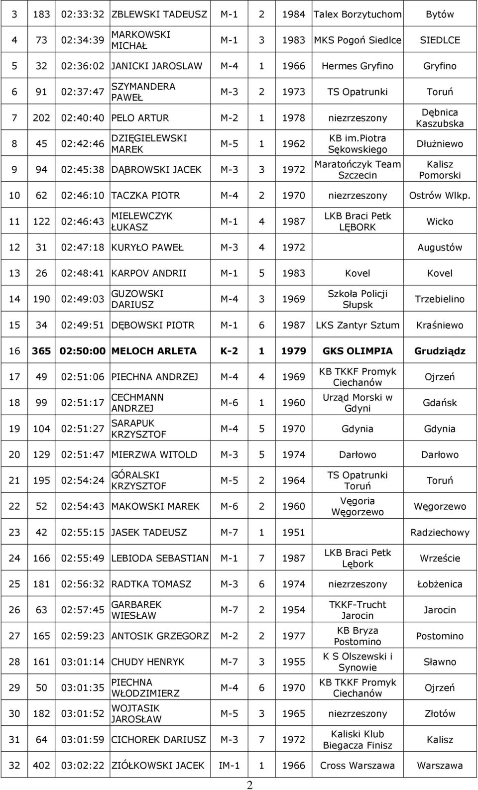 pitra Sękwskieg Maratńczyk Team Dębnica Kaszubska DłuŜniew Kalisz Pmrski 10 62 02:46:10 TACZKA PIOTR M-4 2 1970 niezrzeszny Ostrów Wlkp.