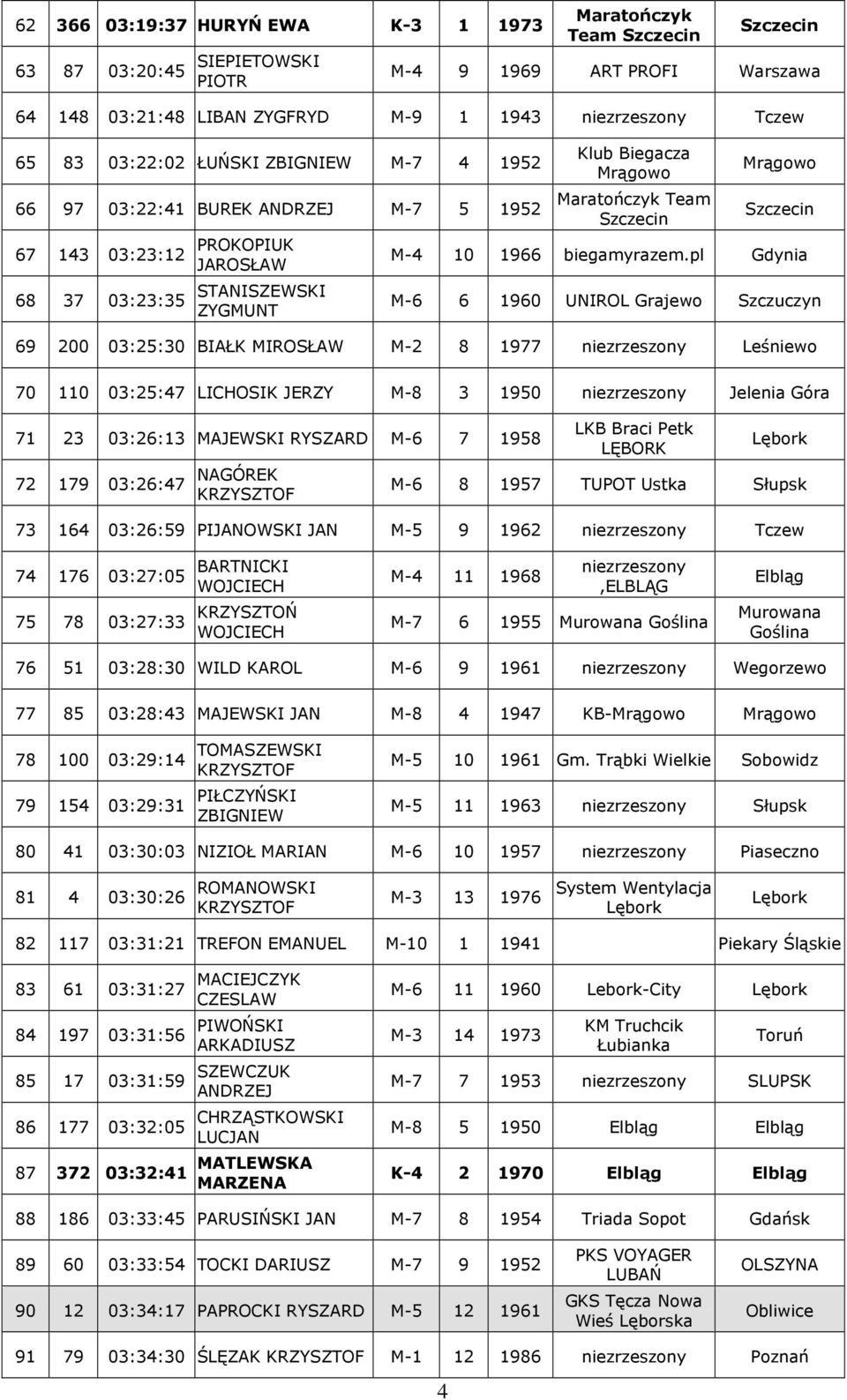 pl Gdynia M-6 6 1960 UNIROL Grajew Szczuczyn 69 200 03:25:30 BIAŁK MIROSŁAW M-2 8 1977 niezrzeszny Leśniew 70 110 03:25:47 LICHOSIK JERZY M-8 3 1950 niezrzeszny Jelenia Góra 71 23 03:26:13 MAJEWSKI