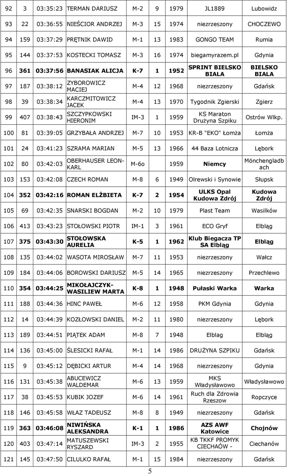 pl Gdynia 96 361 03:37:56 BANASIAK ALICJA K-7 1 1952 97 187 03:38:12 ZYBOROWICZ MACIEJ 98 39 03:38:34 KARCZMITOWICZ JACEK 99 407 03:38:43 SZCZYPKOWSKI HIERONIM SPRINT BIELSKO BIALA BIELSKO BIALA M-4