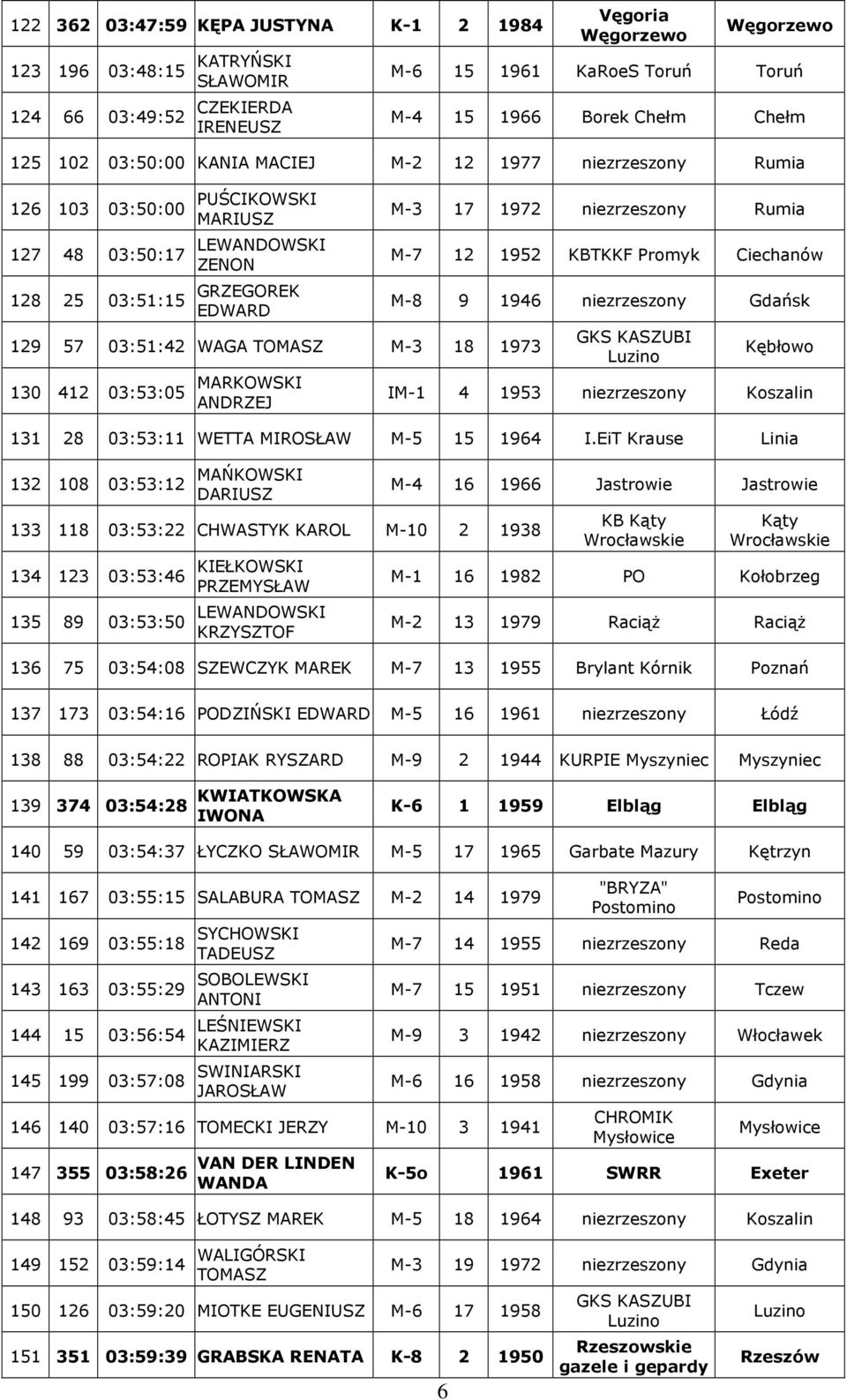 412 03:53:05 MARKOWSKI ANDRZEJ M-3 17 1972 niezrzeszny Rumia M-7 12 1952 KBTKKF Prmyk Ciechanów M-8 9 1946 niezrzeszny Gdańsk GKS KASZUBI Luzin Kębłw IM-1 4 1953 niezrzeszny Kszalin 131 28 03:53:11