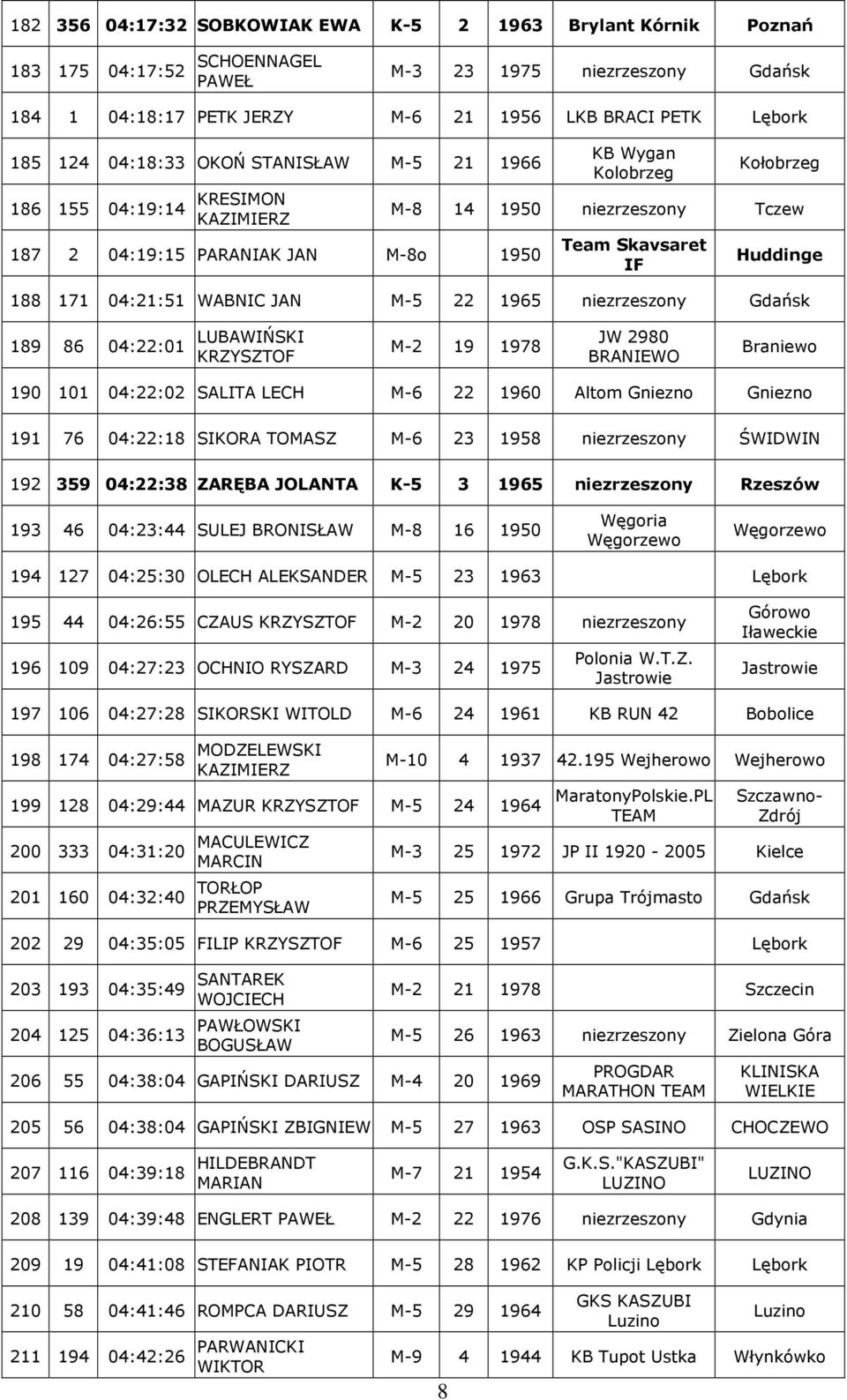 04:21:51 WABNIC JAN M-5 22 1965 niezrzeszny Gdańsk 189 86 04:22:01 LUBAWIŃSKI M-2 19 1978 JW 2980 BRANIEWO Braniew 190 101 04:22:02 SALITA LECH M-6 22 1960 Altm Gniezn Gniezn 191 76 04:22:18 SIKORA
