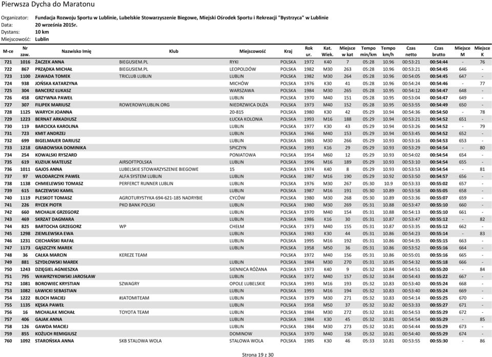 96 00:53:21 00:54:45 646-723 1100 ZAWADA TOE TRICLUB LUBLIN LUBLIN POLSA 1982 30 264 05:28 10.96 00:54:05 00:54:45 647-724 938 JOŃSA ATARZYNA ICHÓW POLSA 1976 30 41 05:28 10.