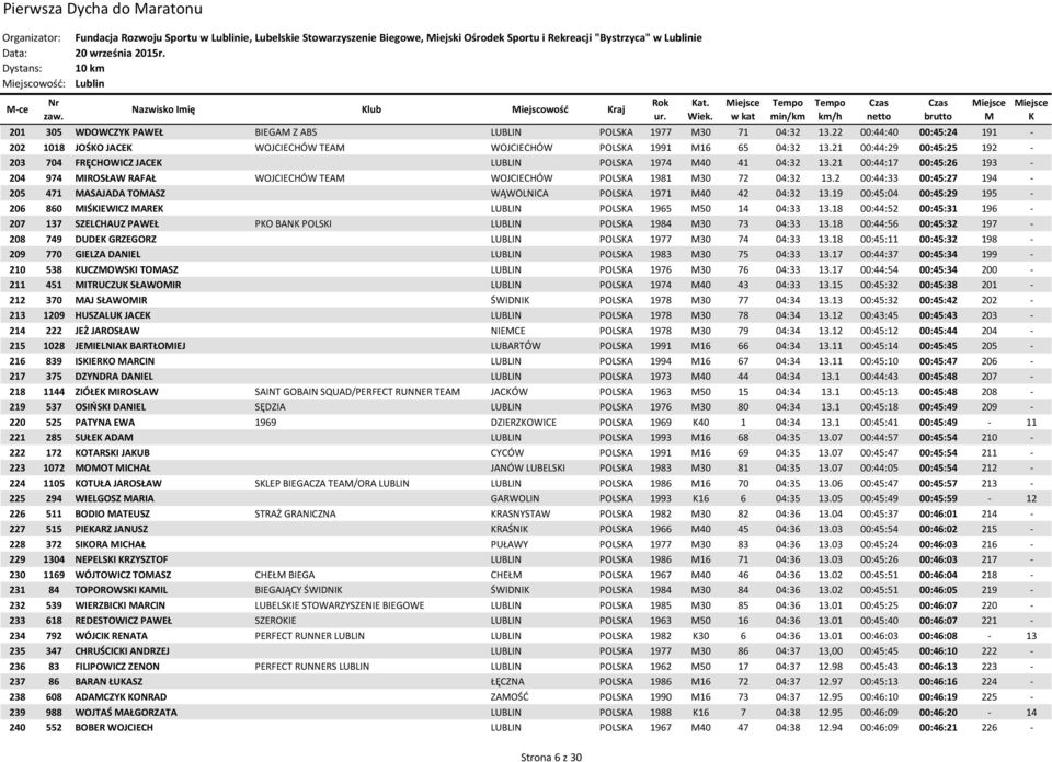 21 00:44:29 00:45:25 192-203 704 FRĘCHOWICZ JACE LUBLIN POLSA 1974 40 41 04:32 13.21 00:44:17 00:45:26 193-204 974 IROSŁAW RAFAŁ WOJCIECHÓW TEA WOJCIECHÓW POLSA 1981 30 72 04:32 13.