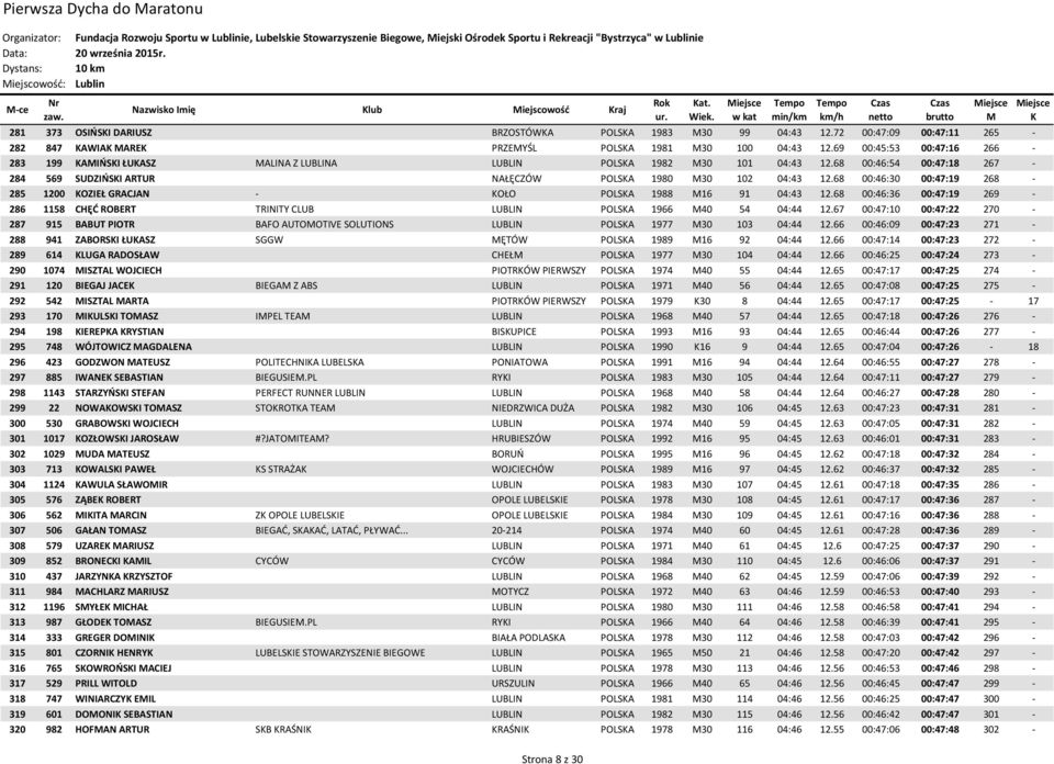 69 00:45:53 00:47:16 266-283 199 AIŃSI ŁUASZ ALINA Z LUBLINA LUBLIN POLSA 1982 30 101 04:43 12.68 00:46:54 00:47:18 267-284 569 SUDZIŃSI ARTUR NAŁĘCZÓW POLSA 1980 30 102 04:43 12.