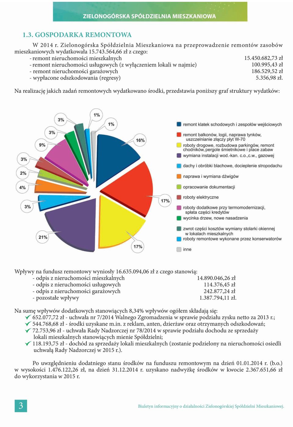 529,52 zł - wypłacone odszkodowania (regresy) 5.356,98 zł.