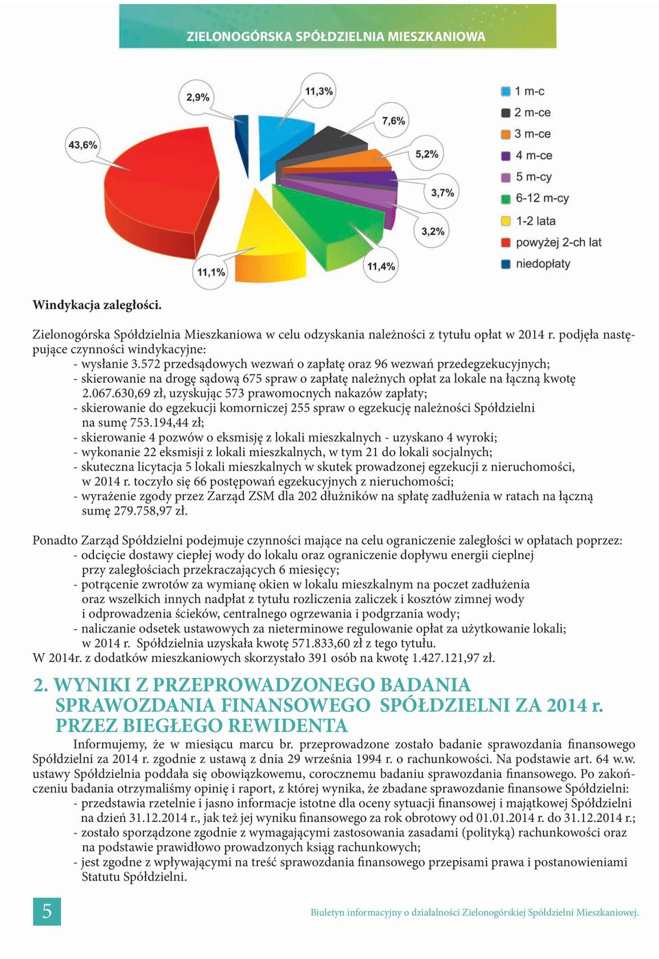 630,69 zł, uzyskując 573 prawomocnych nakazów zapłaty; - skierowanie do egzekucji komorniczej 255 spraw o egzekucję należności Spółdzielni na sumę 753.