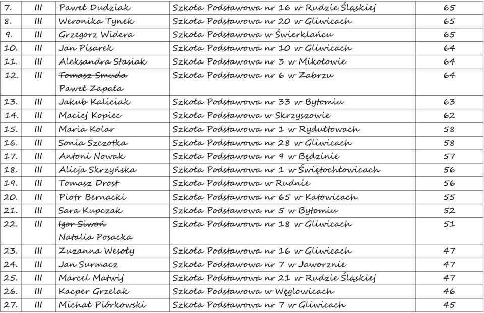 III Jakub Kaliciak Szkoła Podstawowa nr 33 w Bytomiu 63 14. III Maciej Kopiec Szkoła Podstawowa w Skrzyszowie 62 15. III Maria Kolar Szkoła Podstawowa nr 1 w Rydułtowach 58 16.