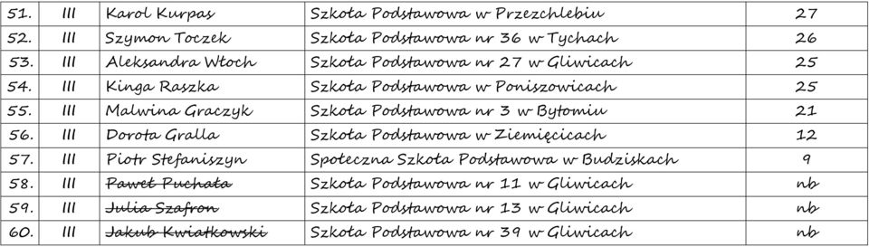 III Malwina Graczyk Szkoła Podstawowa nr 3 w Bytomiu 21 56. III Dorota Gralla Szkoła Podstawowa w Ziemięcicach 12 57.