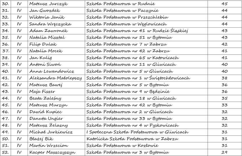 IV Filip Dulak Szkoła Podstawowa nr 7 w Zabrzu 42 37. IV Natalia Mocek Szkoła Podstawowa nr 42 w Zabrzu 41 38. IV Jan Kulig Szkoła Podstawowa nr 65 w Katowicach 41 39.