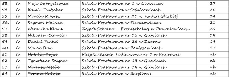 IV Weronika Klaka Zespół Szkolno Przedszkolny w Pławniowicach 20 58. IV Nikodem Ciomcia Szkoła Podstawowa nr 16 w Gliwicach 19 59.