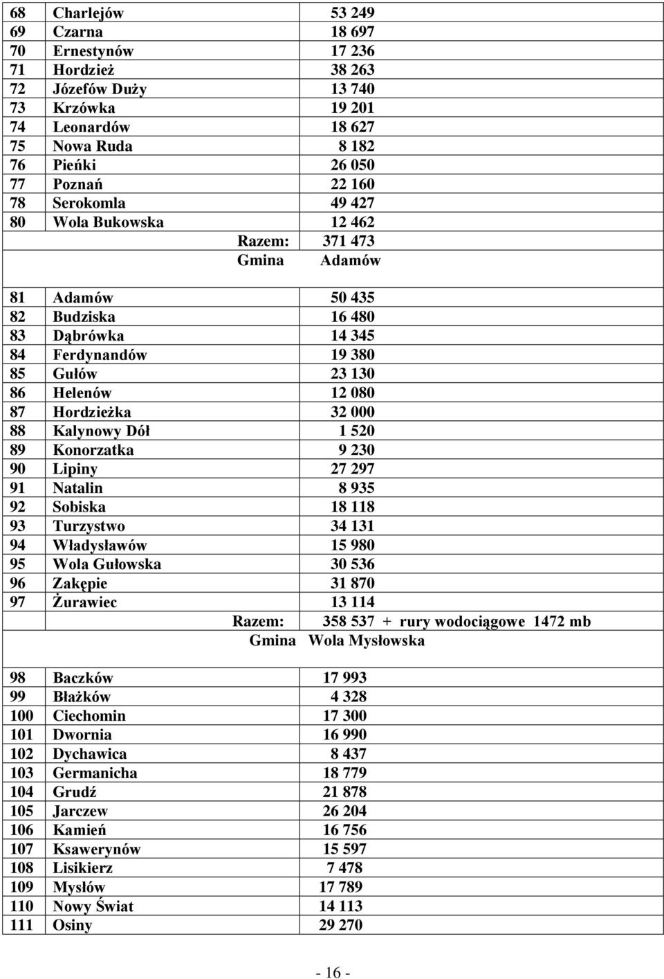 000 88 Kalynowy Dół 1 520 89 Konorzatka 9 230 90 Lipiny 27 297 91 Natalin 8 935 92 Sobiska 18 118 93 Turzystwo 34 131 94 Władysławów 15 980 95 Wola Gułowska 30 536 96 Zakępie 31 870 97 Żurawiec 13