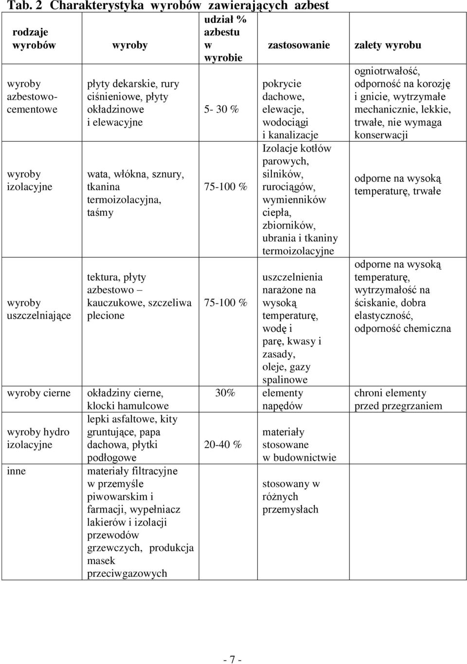 hamulcowe lepki asfaltowe, kity gruntujące, papa dachowa, płytki podłogowe materiały filtracyjne w przemyśle piwowarskim i farmacji, wypełniacz lakierów i izolacji przewodów grzewczych, produkcja
