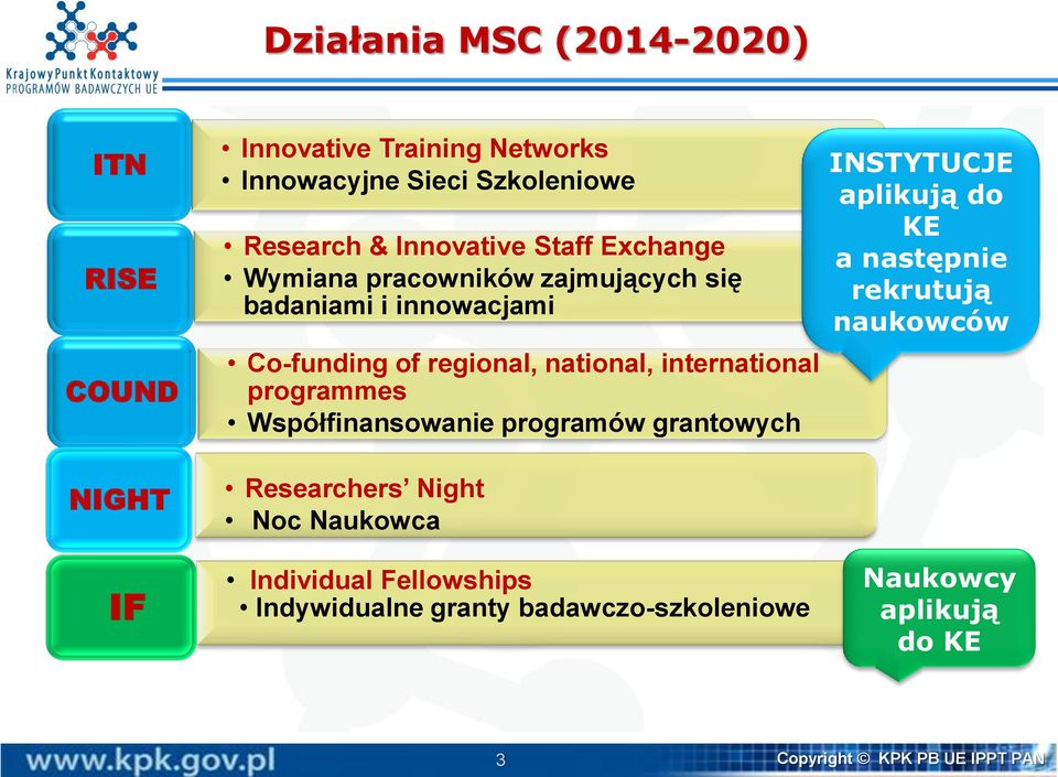 international programmes Współfinansowanie programów grantowych Researchers Night Noc Naukowca Individual Fellowships
