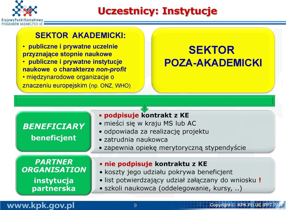 ONZ, WHO) SEKTOR POZA-AKADEMICKI BENEFICIARY beneficjent PARTNER ORGANISATION instytucja partnerska podpisuje kontrakt z KE mieści się w kraju MS lub AC odpowiada za