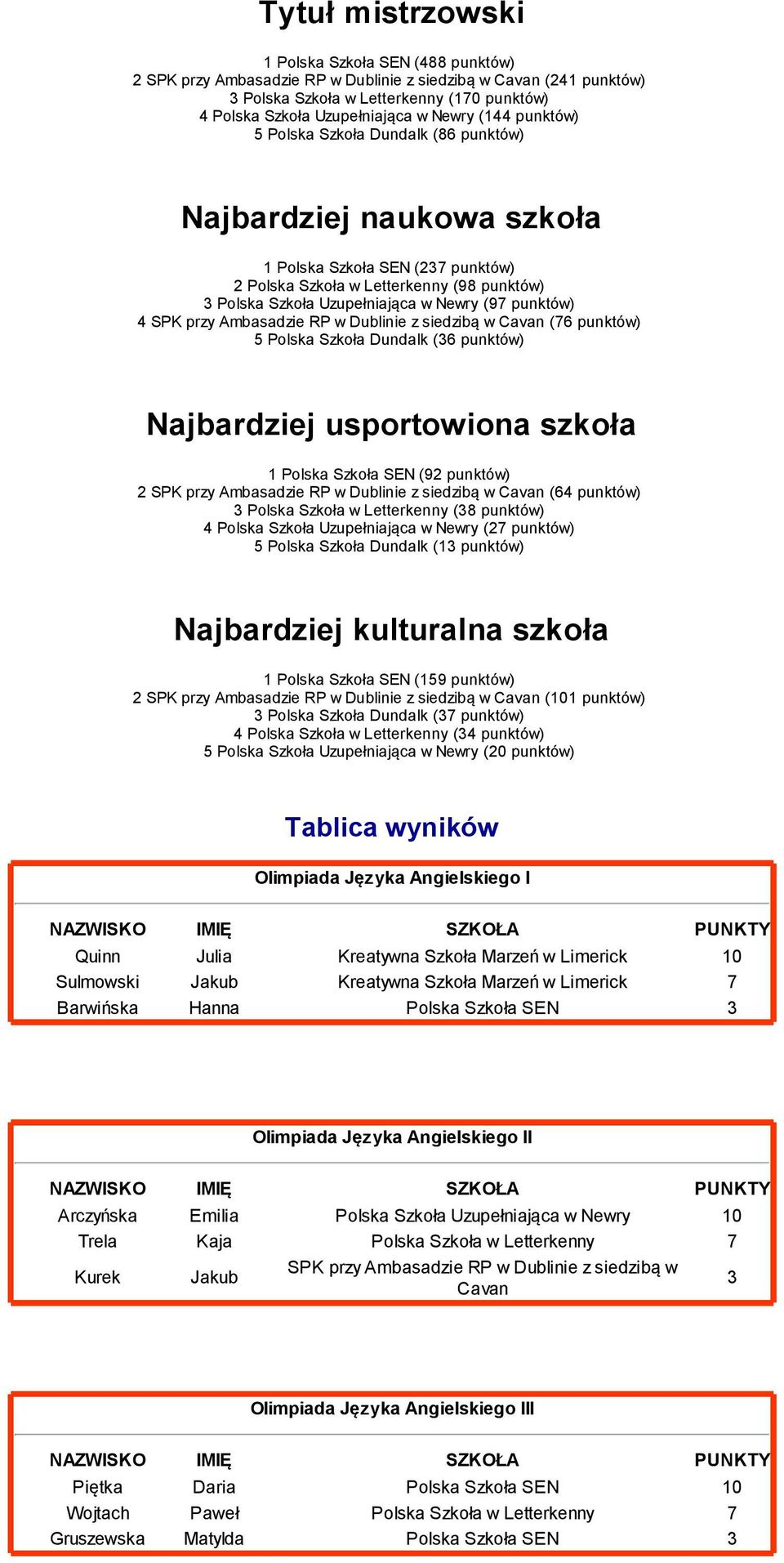 Najbardziej usportowiona szkoła 1 Polska Szkoła SEN (92 punktów) 2 (64 punktów) Polska Szkoła w Letterkenny (8 punktów) 4 Polska Szkoła Uzupełniająca w Newry (2 punktów) 5 Polska Szkoła Dundalk (1