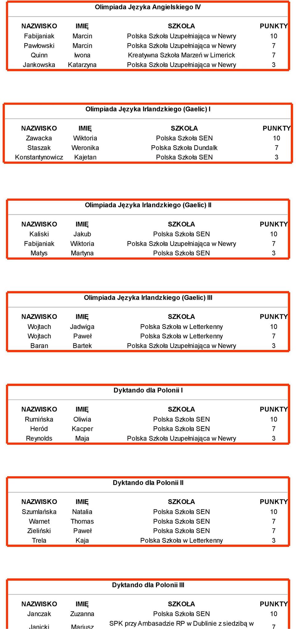 SEN Olimpiada Języka Irlandzkiego (Gaelic) II Kaliski Jakub Polska Szkoła SEN Fabijaniak Wiktoria Polska Szkoła Uzupełniająca w Newry Matys Martyna Polska Szkoła SEN Olimpiada Języka Irlandzkiego