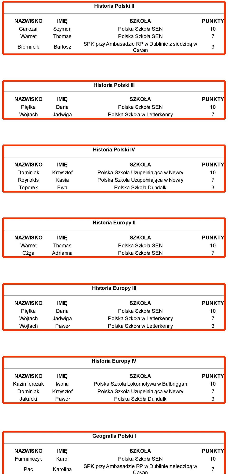 Szkoła SEN Ożga Adrianna Polska Szkoła SEN Historia Europy III Piętka Daria Polska Szkoła SEN Wojtach Jadwiga Polska Szkoła w Letterkenny Wojtach Paweł Polska Szkoła w Letterkenny Historia Europy IV