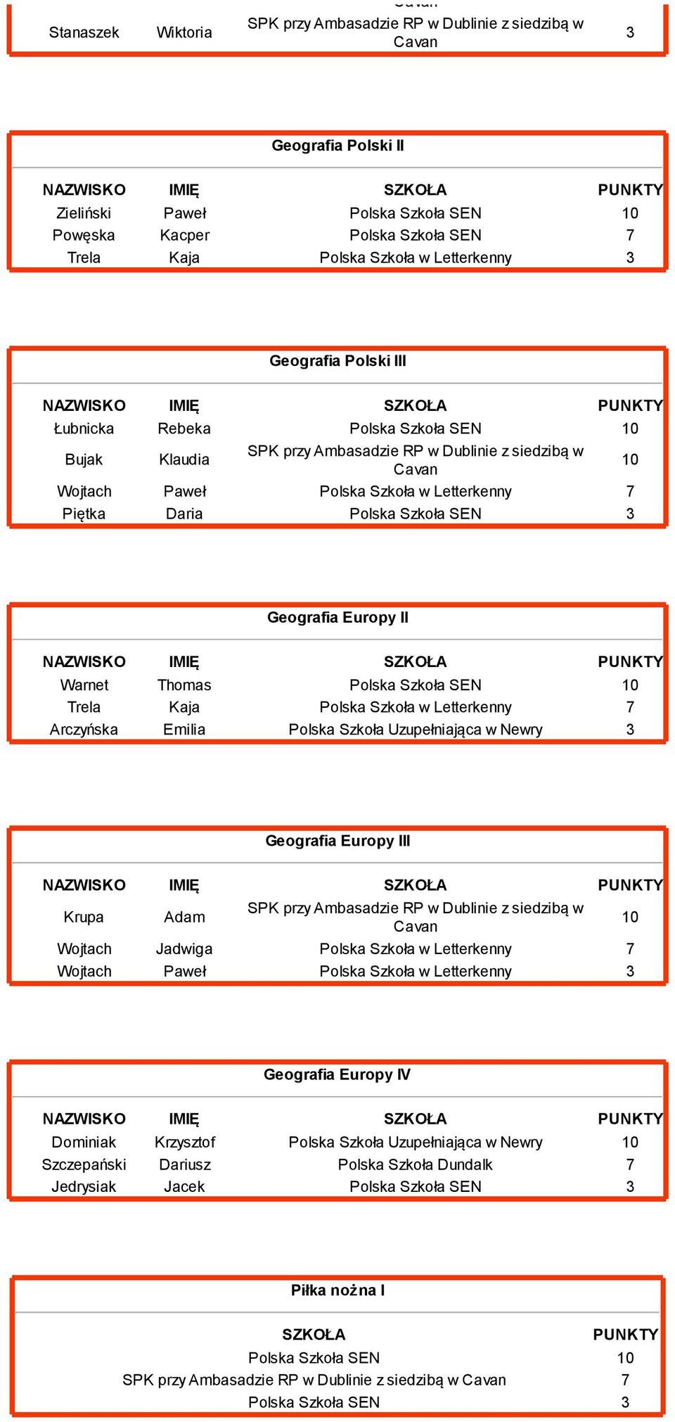 Letterkenny Arczyńska Emilia Polska Szkoła Uzupełniająca w Newry Geografia Europy III Krupa Adam Wojtach Jadwiga Polska Szkoła w Letterkenny Wojtach Paweł Polska Szkoła w Letterkenny