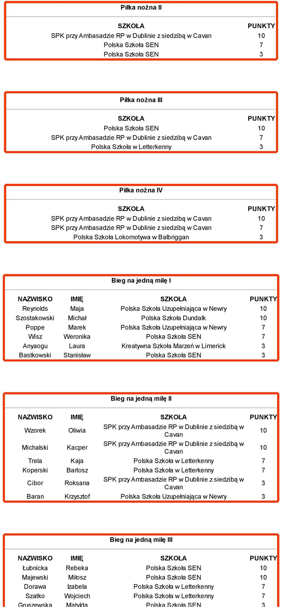 Marzeń w Limerick Bastkowski Stanisław Polska Szkoła SEN Bieg na jedną milę II Wzorek Oliwia Michalski Kacper Trela Kaja Polska Szkoła w Letterkenny Koperski Bartosz Polska Szkoła w Letterkenny Cibor