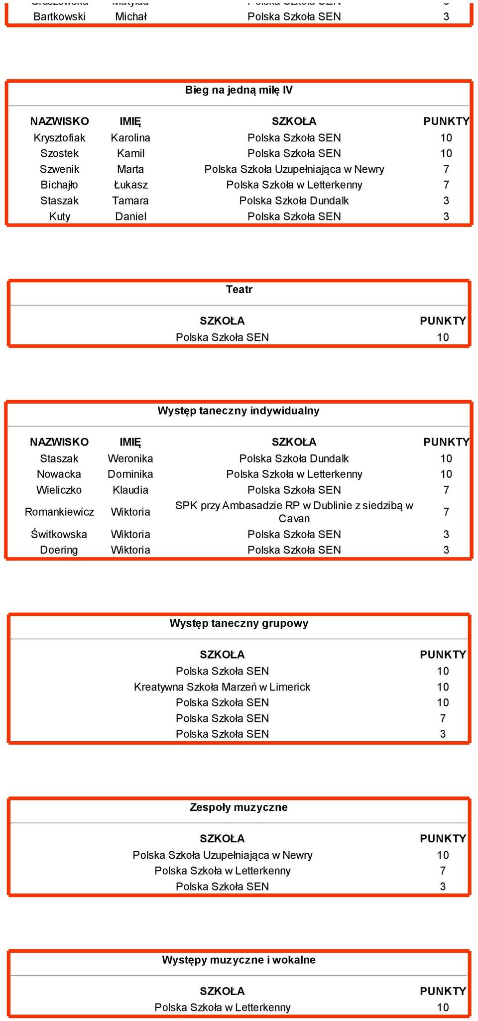 Weronika Polska Szkoła Dundalk Nowacka Dominika Polska Szkoła w Letterkenny Wieliczko Klaudia Polska Szkoła SEN Romankiewicz Wiktoria Świtkowska Wiktoria Polska Szkoła SEN Doering Wiktoria Polska