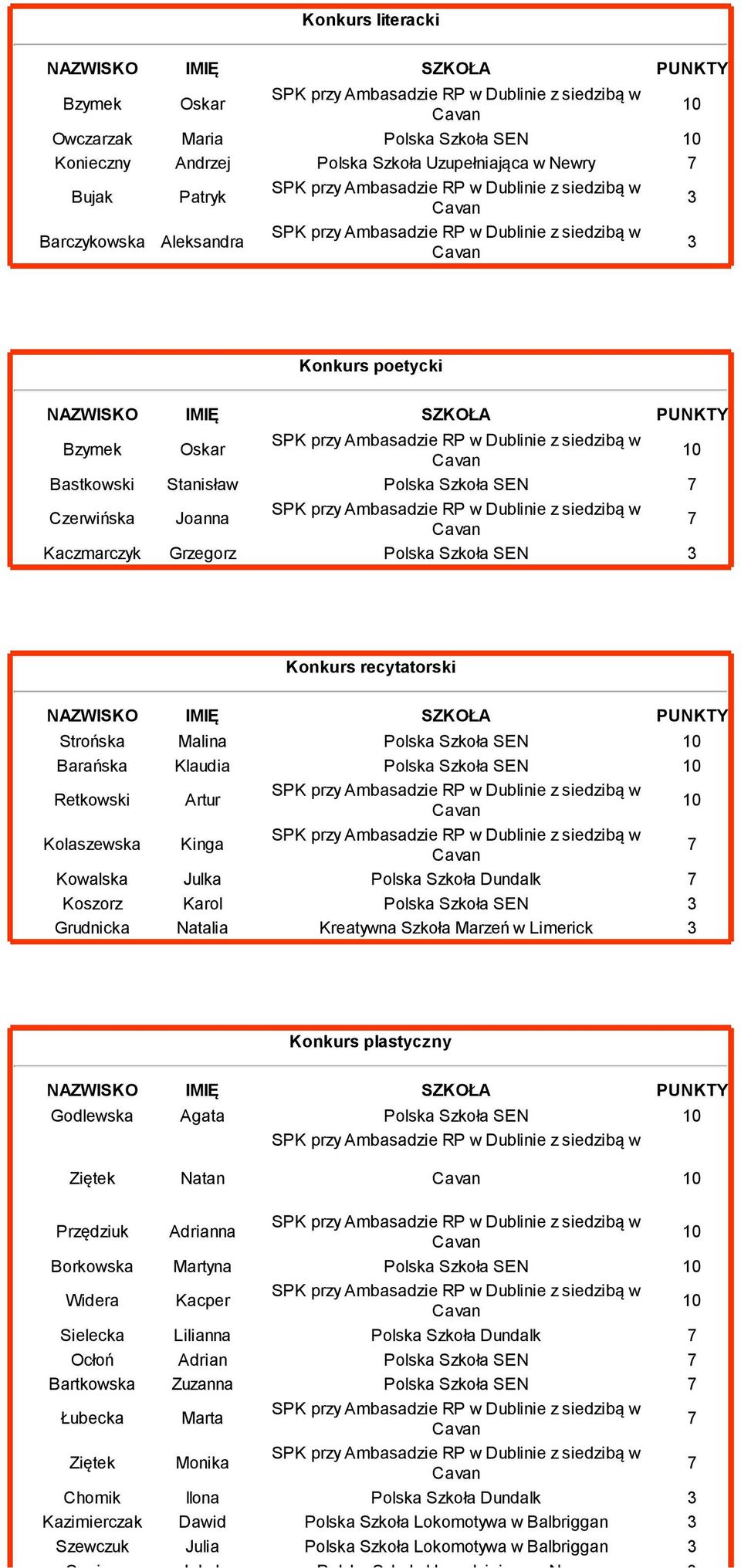 Kolaszewska Kinga Kowalska Julka Polska Szkoła Dundalk Koszorz Karol Polska Szkoła SEN Grudnicka Natalia Kreatywna Szkoła Marzeń w Limerick Konkurs plastyczny Godlewska Agata Polska Szkoła SEN Ziętek