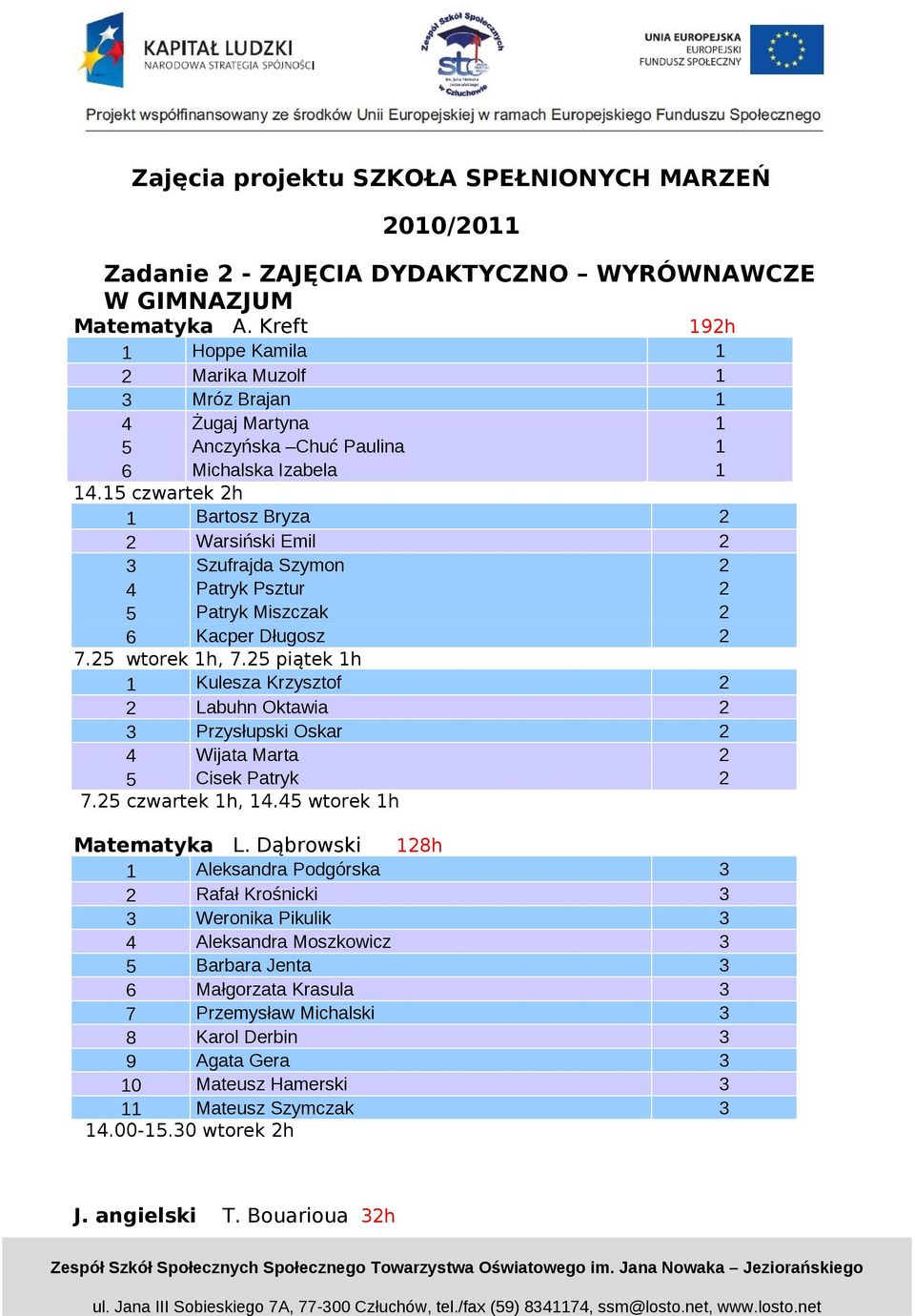 15 czwartek 2h 1 Bartosz Bryza 2 2 Warsiński Emil 2 3 Szufrajda Szymon 2 4 Patryk Psztur 2 5 Patryk Miszczak 2 6 Kacper Długosz 2 7.25 wtorek 1h, 7.