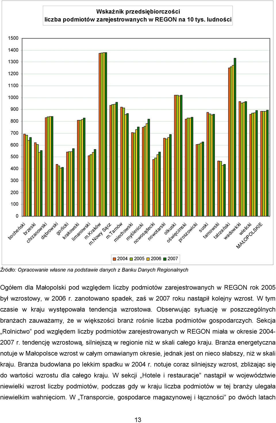 tarnów miechowski myślenicki nowosądecki nowotarski 2004 2005 2006 2007 olkuski oświęcimski Źródło: Opracowanie własne na podstawie danych z Banku Danych Regionalnych proszowicki suski tarnowski