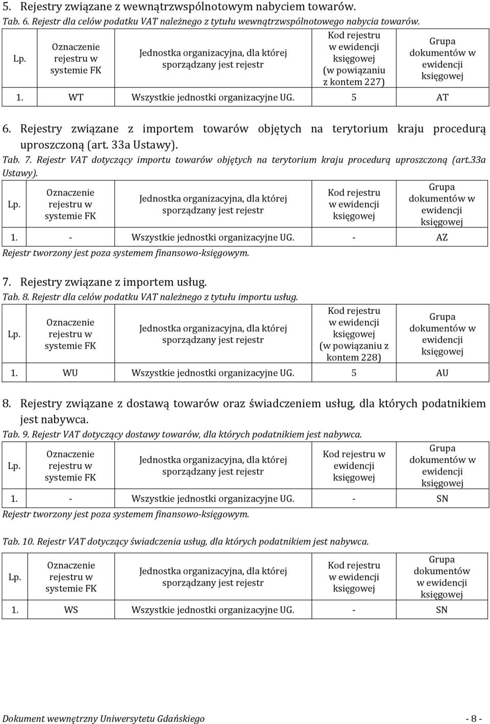 Rejestry związane z importem towarów objętych na terytorium kraju procedurą uproszczoną (art. 33a Ustawy). Tab. 7.