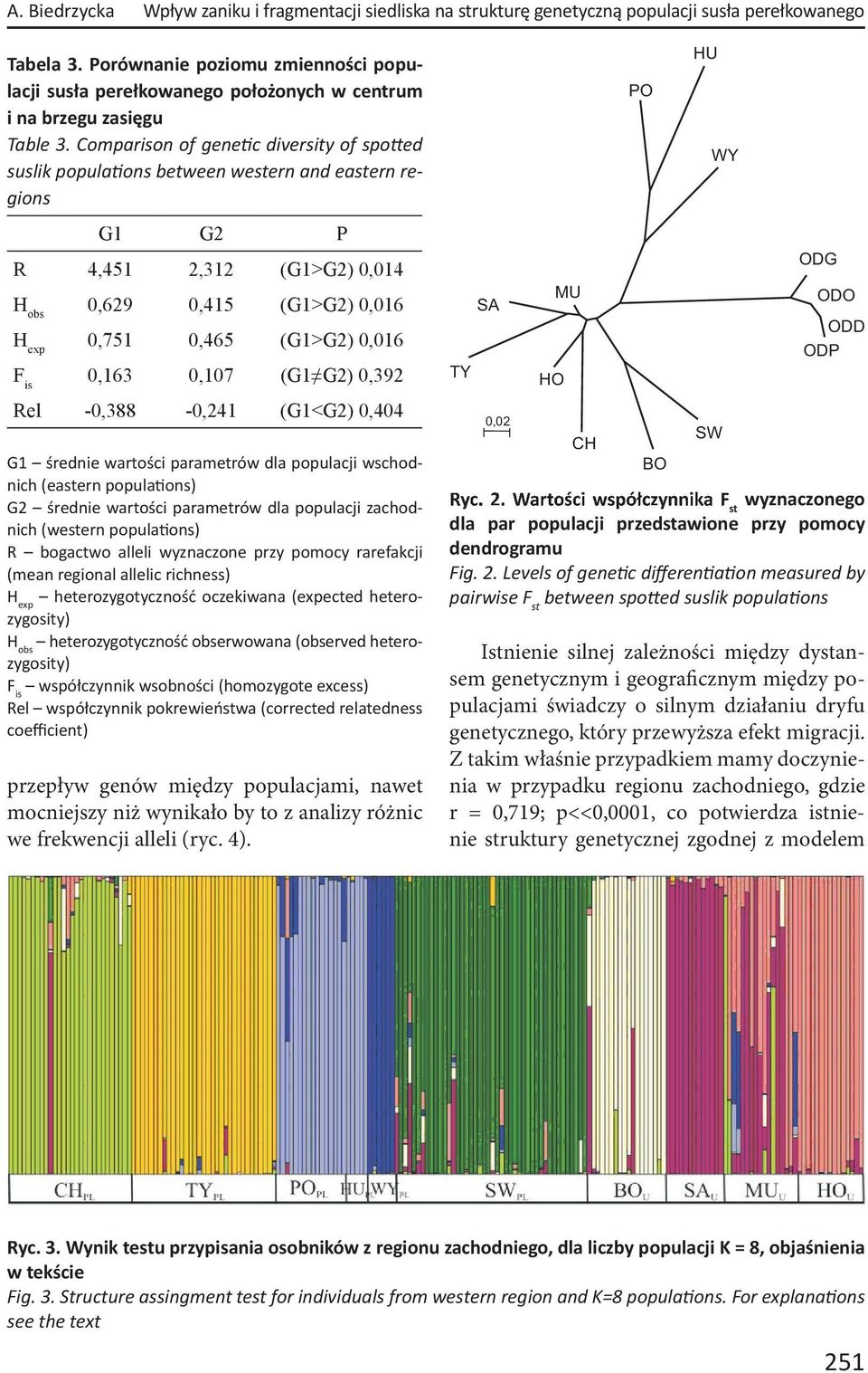 Comparison of gene c diversity of spo ed suslik popula ons between western and eastern regions G1 G2 P R 4,451 2,312 (G1>G2) 0,014 H obs 0,629 0,415 (G1>G2) 0,016 H exp 0,751 0,465 (G1>G2) 0,016 F is