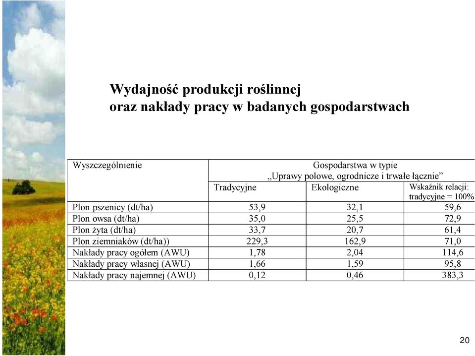 32,1 59,6 Plon owsa (dt/ha) 35,0 25,5 72,9 Plon żyta (dt/ha) 33,7 20,7 61,4 Plon ziemniaków (dt/ha)) 229,3 162,9 71,0