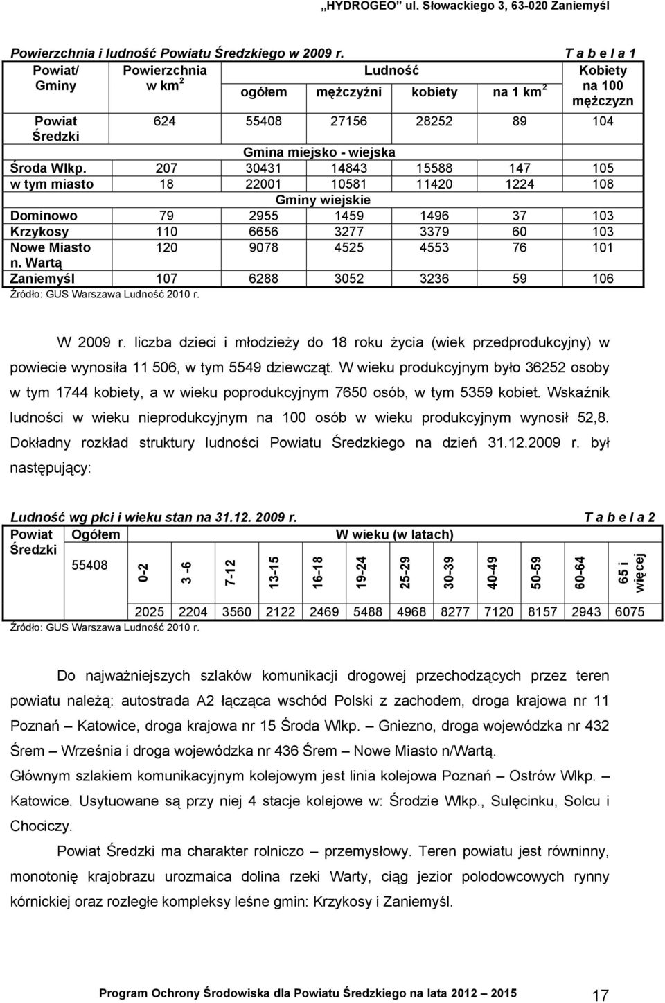 207 30431 14843 15588 147 105 w tym miasto 18 22001 10581 11420 1224 108 Gminy wiejskie Dominowo 79 2955 1459 1496 37 103 Krzykosy 110 6656 3277 3379 60 103 Nowe Miasto 120 9078 4525 4553 76 101 n.