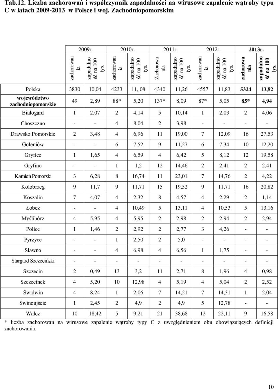 Polska 3830 10,04 4233 11, 08 4340 11,26 4557 11,83 5324 13,82 województwo zachodniopomorskie 49 2,89 88* 5,20 137* 8,09 87* 5,05 85* 4,94 Białogard 1 2,07 2 4,14 5 10,14 1 2,03 2 4,06 Choszczno - -