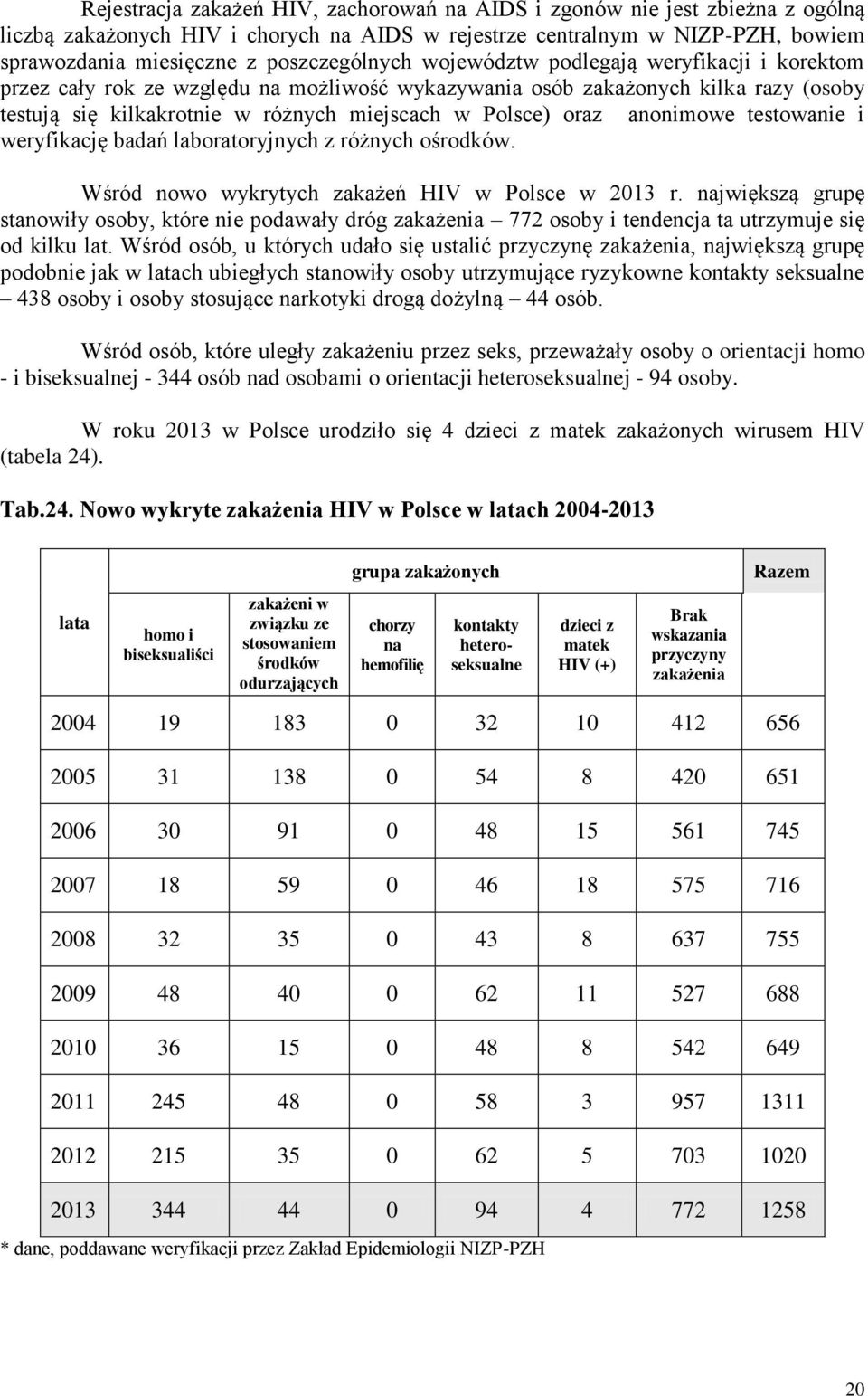 oraz anonimowe testowanie i weryfikację badań laboratoryjnych z różnych ośrodków. Wśród nowo wykrytych zakażeń HIV w Polsce w 2013 r.