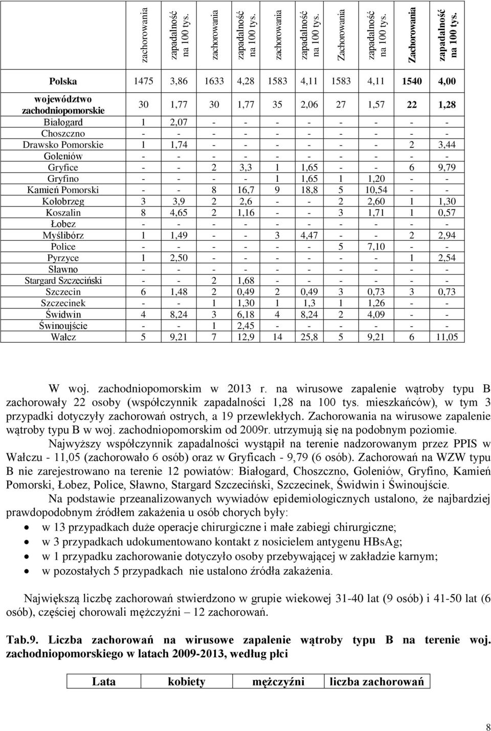 Polska 1475 3,86 1633 4,28 1583 4,11 1583 4,11 1540 4,00 województwo zachodniopomorskie 30 1,77 30 1,77 35 2,06 27 1,57 22 1,28 Białogard 1 2,07 - - - - - - - - Choszczno - - - - - - - - - - Drawsko